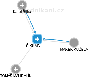 ŠIKUMA s.r.o. - náhled vizuálního zobrazení vztahů obchodního rejstříku