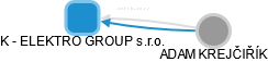 K - ELEKTRO GROUP s.r.o. - náhled vizuálního zobrazení vztahů obchodního rejstříku