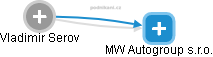 MW Autogroup s.r.o. - náhled vizuálního zobrazení vztahů obchodního rejstříku