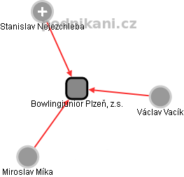 Bowlingjunior Plzeň, z.s. - náhled vizuálního zobrazení vztahů obchodního rejstříku