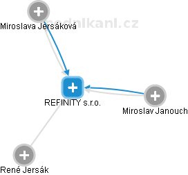 REFINITY s.r.o. - náhled vizuálního zobrazení vztahů obchodního rejstříku