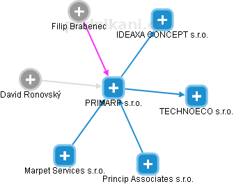 PRIMARP s.r.o. - náhled vizuálního zobrazení vztahů obchodního rejstříku