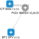 BP2 SPV s.r.o. - náhled vizuálního zobrazení vztahů obchodního rejstříku