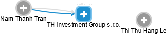 TH Investment Group s.r.o. - náhled vizuálního zobrazení vztahů obchodního rejstříku