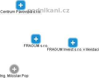 FRAGUM s.r.o. - náhled vizuálního zobrazení vztahů obchodního rejstříku