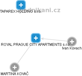 ROYAL PRAGUE CITY APARTMENTS s.r.o. - náhled vizuálního zobrazení vztahů obchodního rejstříku