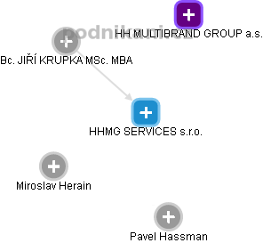 HHMG SERVICES s.r.o. - náhled vizuálního zobrazení vztahů obchodního rejstříku