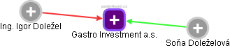 Gastro Investment a.s. - náhled vizuálního zobrazení vztahů obchodního rejstříku