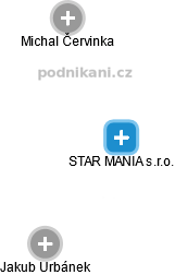 STAR MANIA s.r.o. - náhled vizuálního zobrazení vztahů obchodního rejstříku