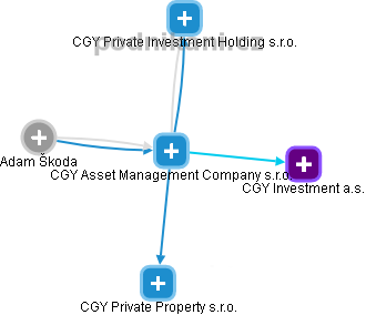CGY Asset Management Company s.r.o. - náhled vizuálního zobrazení vztahů obchodního rejstříku