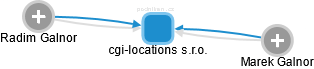 cgi-locations s.r.o. - náhled vizuálního zobrazení vztahů obchodního rejstříku