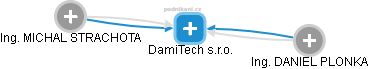 DamiTech s.r.o. - náhled vizuálního zobrazení vztahů obchodního rejstříku