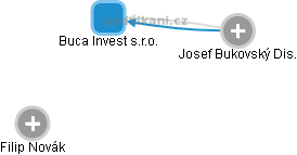 Buca Invest s.r.o. - náhled vizuálního zobrazení vztahů obchodního rejstříku
