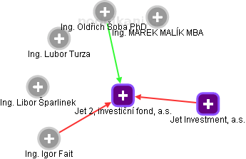 Jet 2, investiční fond, a.s. - náhled vizuálního zobrazení vztahů obchodního rejstříku