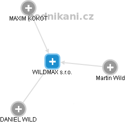 WILDMAX s.r.o. - náhled vizuálního zobrazení vztahů obchodního rejstříku
