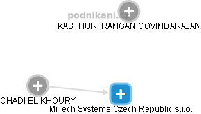 MiTech Systems Czech Republic s.r.o. - náhled vizuálního zobrazení vztahů obchodního rejstříku