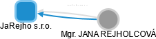 JaRejho s.r.o. - náhled vizuálního zobrazení vztahů obchodního rejstříku