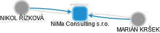 NiMa Consulting s.r.o. - náhled vizuálního zobrazení vztahů obchodního rejstříku