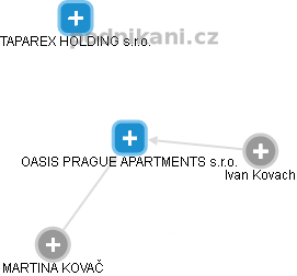 OASIS PRAGUE APARTMENTS s.r.o. - náhled vizuálního zobrazení vztahů obchodního rejstříku