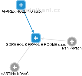 GORGEOUS PRAGUE ROOMS s.r.o. - náhled vizuálního zobrazení vztahů obchodního rejstříku