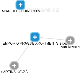 EMPORIO PRAGUE APARTMENTS s.r.o. - náhled vizuálního zobrazení vztahů obchodního rejstříku