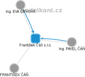 František Čáň s.r.o. - náhled vizuálního zobrazení vztahů obchodního rejstříku
