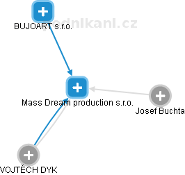 Mass Dream production s.r.o. - náhled vizuálního zobrazení vztahů obchodního rejstříku