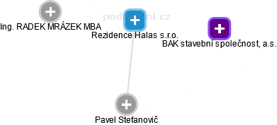 Rezidence Halas s.r.o. - náhled vizuálního zobrazení vztahů obchodního rejstříku