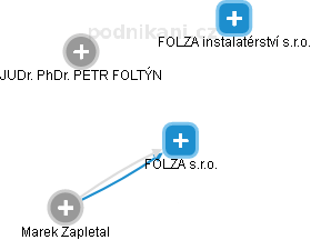 FOLZA s.r.o. - náhled vizuálního zobrazení vztahů obchodního rejstříku
