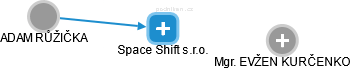 Space Shift s.r.o. - náhled vizuálního zobrazení vztahů obchodního rejstříku