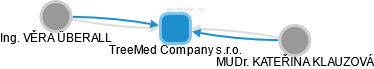TreeMed Company s.r.o. - náhled vizuálního zobrazení vztahů obchodního rejstříku