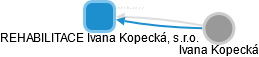REHABILITACE Ivana Kopecká, s.r.o. - náhled vizuálního zobrazení vztahů obchodního rejstříku