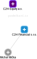 C2H Financial s.r.o. - náhled vizuálního zobrazení vztahů obchodního rejstříku