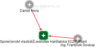 Společenství vlastníků jednotek Halštatská 832/7, Plzeň - náhled vizuálního zobrazení vztahů obchodního rejstříku