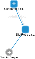 DigiRobo s.r.o. - náhled vizuálního zobrazení vztahů obchodního rejstříku