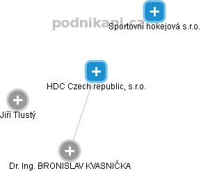 HDC Czech republic, s.r.o. - náhled vizuálního zobrazení vztahů obchodního rejstříku