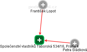 Společenství vlastníků Táborská 534/16, Praha 4 - náhled vizuálního zobrazení vztahů obchodního rejstříku