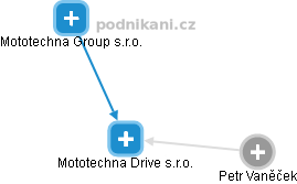 Mototechna Drive s.r.o. - náhled vizuálního zobrazení vztahů obchodního rejstříku