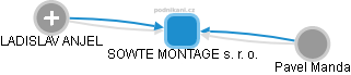 SOWTE MONTAGE s. r. o. - náhled vizuálního zobrazení vztahů obchodního rejstříku