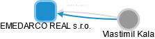 EMEDARCO REAL s.r.o. - náhled vizuálního zobrazení vztahů obchodního rejstříku