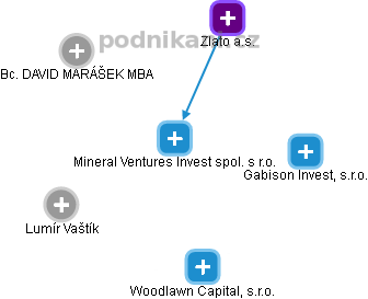 Mineral Ventures Invest spol. s r.o. - náhled vizuálního zobrazení vztahů obchodního rejstříku