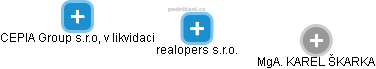 realopers s.r.o. - náhled vizuálního zobrazení vztahů obchodního rejstříku