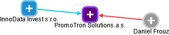 PromoTron Solutions a.s. - náhled vizuálního zobrazení vztahů obchodního rejstříku