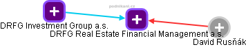 DRFG Real Estate Financial Management a.s. - náhled vizuálního zobrazení vztahů obchodního rejstříku