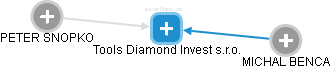 Tools Diamond Invest s.r.o. - náhled vizuálního zobrazení vztahů obchodního rejstříku