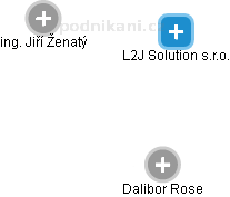 L2J Solution s.r.o. - náhled vizuálního zobrazení vztahů obchodního rejstříku