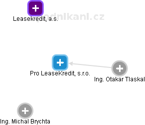 Pro LeaseKredit, s.r.o. - náhled vizuálního zobrazení vztahů obchodního rejstříku