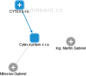 Cytex system s.r.o. - náhled vizuálního zobrazení vztahů obchodního rejstříku