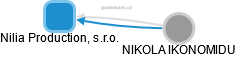 Nilia Production, s.r.o. - náhled vizuálního zobrazení vztahů obchodního rejstříku