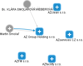 AZ Group Holding s.r.o. - náhled vizuálního zobrazení vztahů obchodního rejstříku